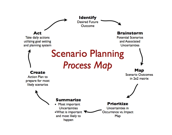 Scenario Planning Process Map Cropped - Think Smarter World